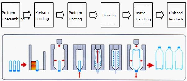 blowing process